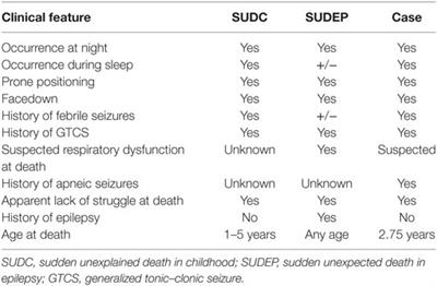 Unexpected Death of a Child with Complex Febrile Seizures—Pathophysiology Similar to Sudden Unexpected Death in Epilepsy?